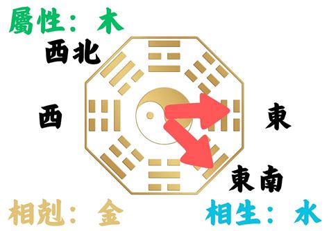 座向 生肖|如何判別房子座向以及五行屬性